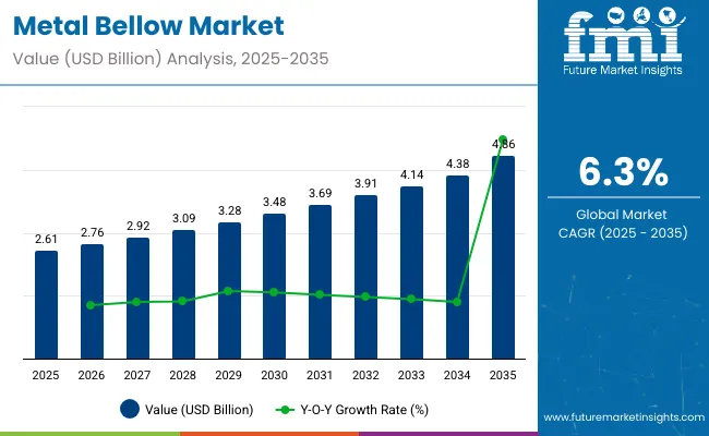 Metal Bellows Market