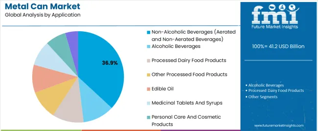 Metal Can Market Analysis By Application Metal Can Market Analysis By Application