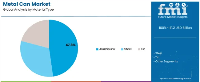 Metal Can Market Analysis By Material Type Metal Can Market Analysis By Material Type