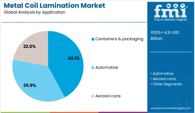 Metal Coil Lamination Market Analysis By Application