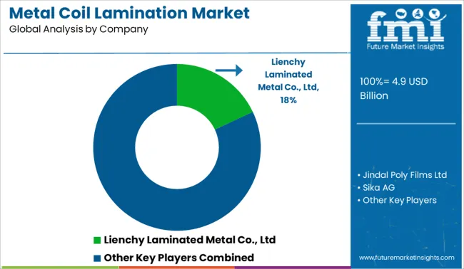 Metal Coil Lamination Market Analysis By Company