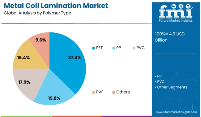Metal Coil Lamination Market Analysis By Polymer Type
