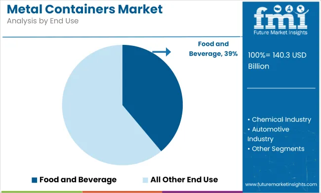 Metal Containers Market Analysis By End Use
