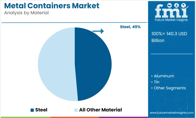 Metal Containers Market Analysis By Material
