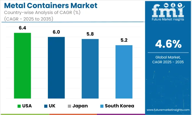 Metal Containers Market Cagr Analysis By Country