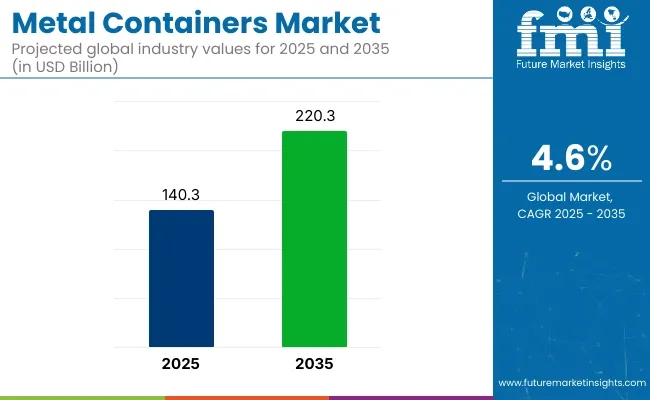 Metal Containers Market