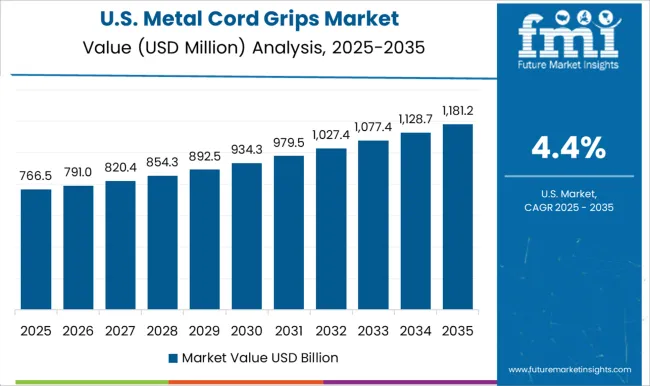 Metal Cord Grips Market Country Value Analysis