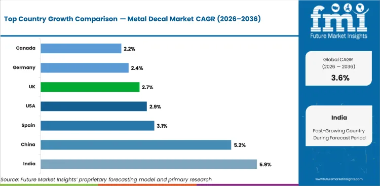 Metal Decal Market Cagr Analysis By Country Metal Decal Market Cagr Analysis By Country