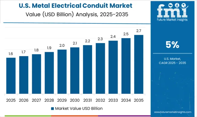 Metal Electrical Conduit Market Country Value Analysis