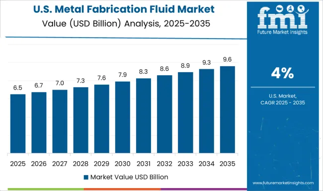 Metal Fabrication Fluid Market Country Value Analysis