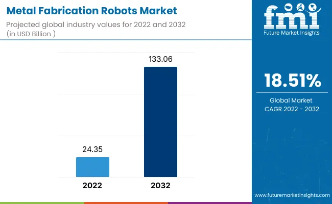 Metal Fabrication Robots Market
