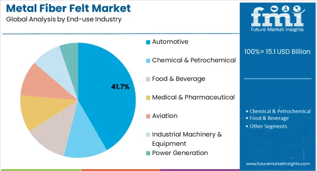 Metal Fiber Felt Market Analysis By End Use Industry