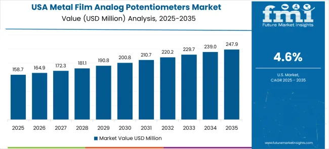 Metal Film Analog Potentiometers Market Country Value Analysis