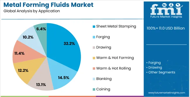 Metal Forming Fluids Market Analysis By Application Metal Forming Fluids Market Analysis By Application