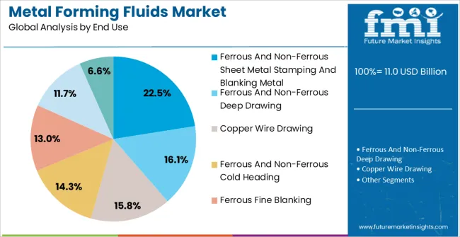 Metal Forming Fluids Market Analysis By End Use Metal Forming Fluids Market Analysis By End Use