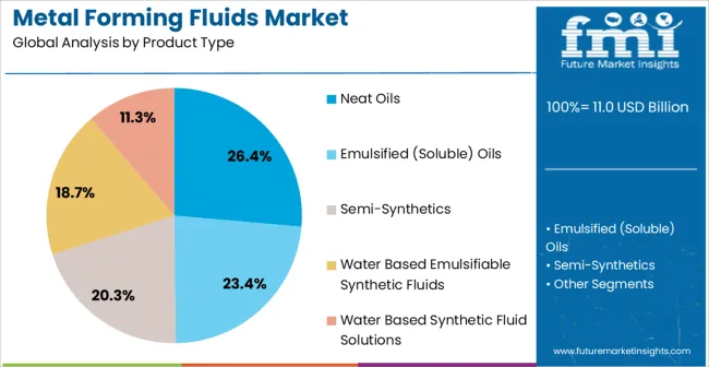 Metal Forming Fluids Market Analysis By Product Type Metal Forming Fluids Market Analysis By Product Type