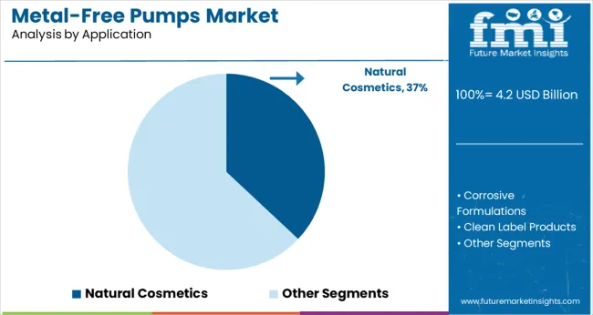Metal Free Pumps Market Analysis By Application