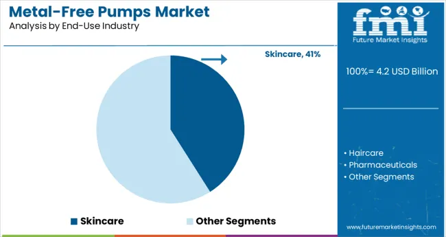 Metal Free Pumps Market Analysis By End Use Industry