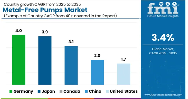 Metal Free Pumps Market Cagr Analysis By Country