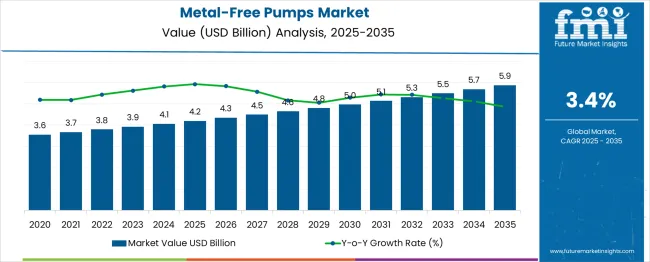 Metal Free Pumps Market Market Value Analysis