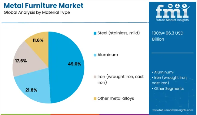 Metal Furniture Market Analysis By Material Type
