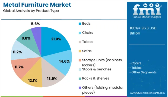 Metal Furniture Market Analysis By Product Type