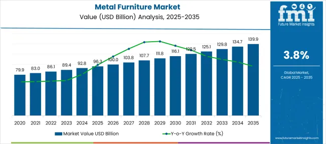 Metal Furniture Market Market Value Analysis