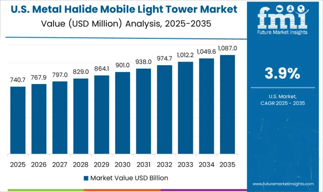 Metal Halide Mobile Light Tower Market Country Value Analysis