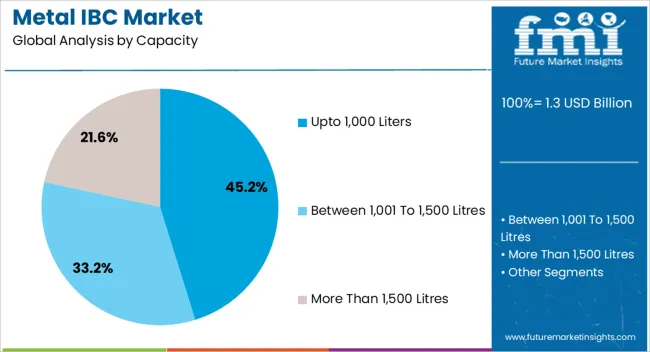 Metal Ibc Market Analysis By Capacity
