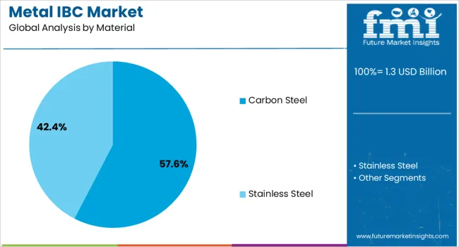 Metal Ibc Market Analysis By Material