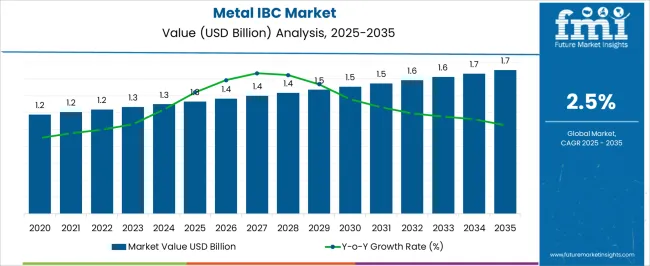 Metal Ibc Market Market Value Analysis