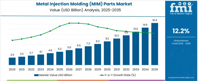 Metal Injection Molding (mim) Parts Market Market Value Analysis