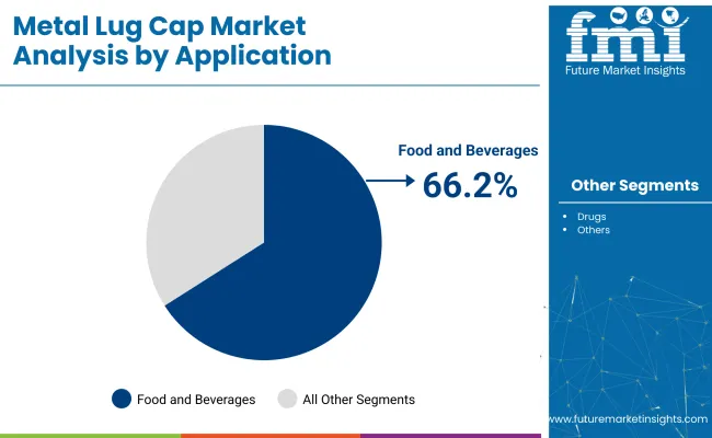 Metal Lug Cap Market Analysis By Application