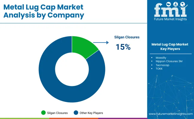 Metal Lug Cap Market Analysis By Company
