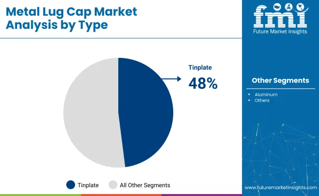 Metal Lug Cap Market Analysis By Type