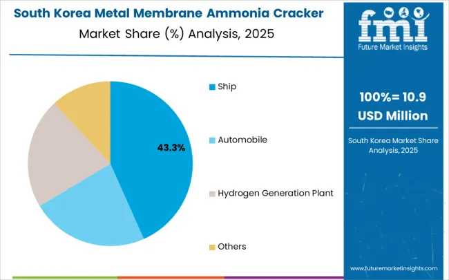 Metal Membrane Ammonia Cracker Market South Korea Market Share Analysis By Application