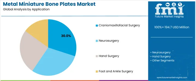 Metal Miniature Bone Plates Market Analysis By Application Metal Miniature Bone Plates Market Analysis By Application