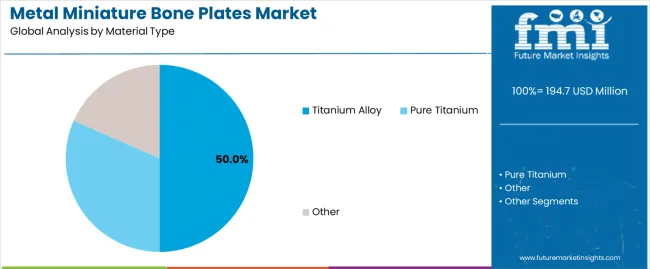 Metal Miniature Bone Plates Market Analysis By Material Type Metal Miniature Bone Plates Market Analysis By Material Type