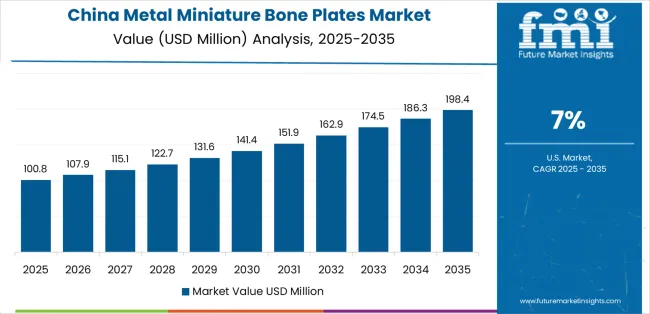 Metal Miniature Bone Plates Market Country Value Analysis Metal Miniature Bone Plates Market Country Value Analysis
