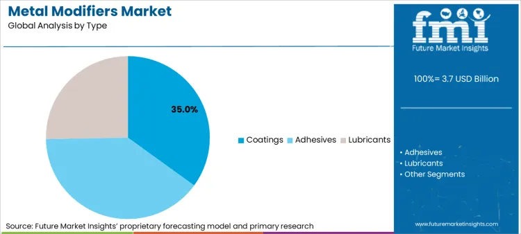 Metal Modifiers Market Analysis By Type Metal Modifiers Market Analysis By Type