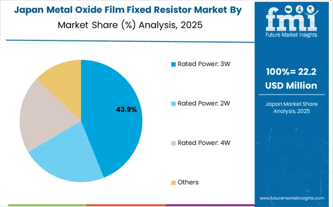 Metal Oxide Film Fixed Resistor Market Japan Market Share Analysis By Classification