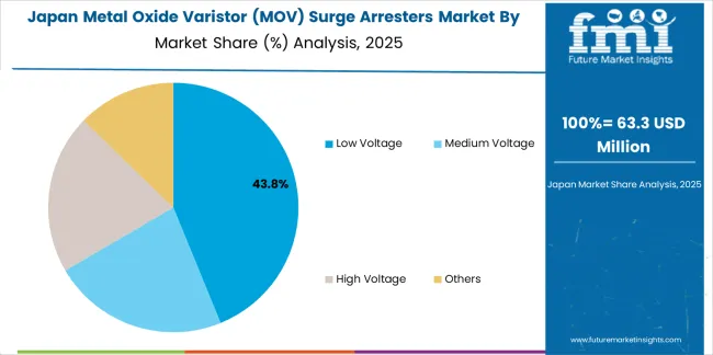 Metal Oxide Varistor (mov) Surge Arresters Market Japan Market Share Analysis By Type