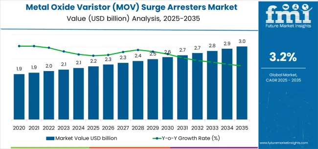 Metal Oxide Varistor (mov) Surge Arresters Market Market Value Analysis