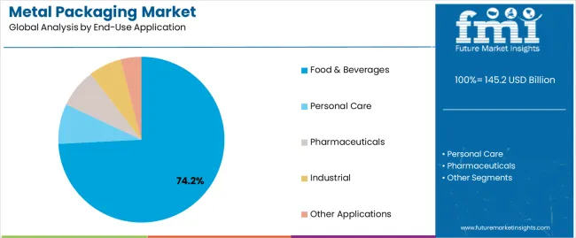 Metal Packaging Market Analysis By End Use Application Metal Packaging Market Analysis By End Use Application