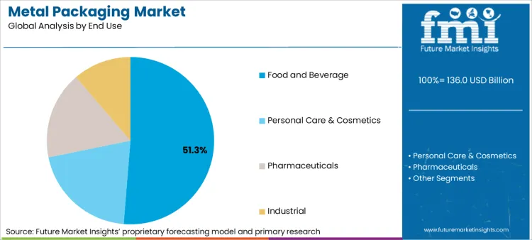 Metal Packaging Market Analysis By End Use