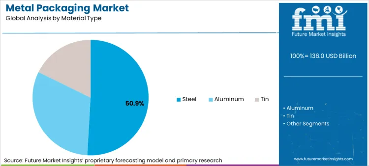 Metal Packaging Market Analysis By Material Type
