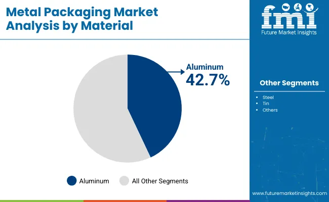 Metal Packaging Market Analysis By Material