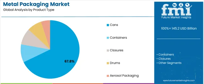 Metal Packaging Market Analysis By Product Type Metal Packaging Market Analysis By Product Type