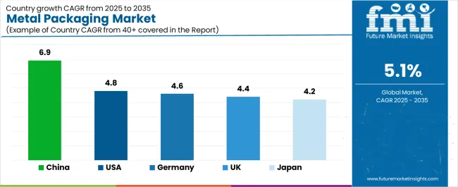 Metal Packaging Market Cagr Analysis By Country Metal Packaging Market Cagr Analysis By Country