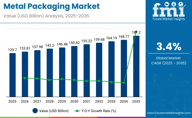 Metal Packaging Market